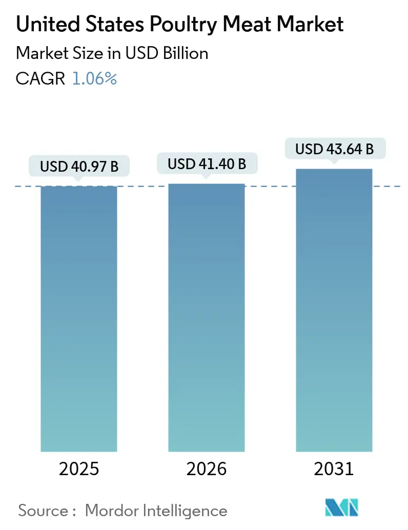 United States Poultry Meat Market (2025 - 2030)