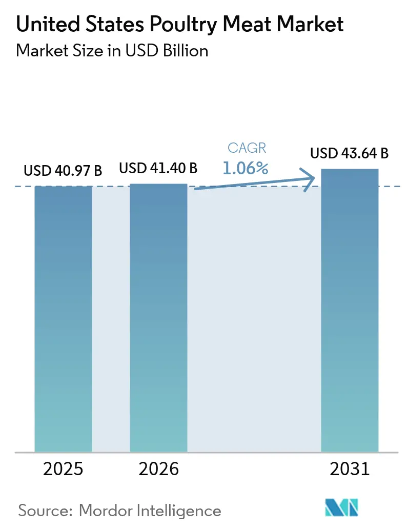 United States Poultry Meat Market (2025 - 2030)