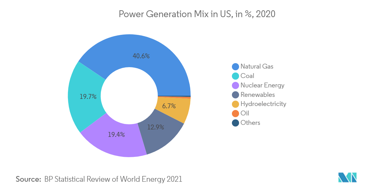 US Power EPC Market-Power Generation Mix in Vietnam, in %, 2020