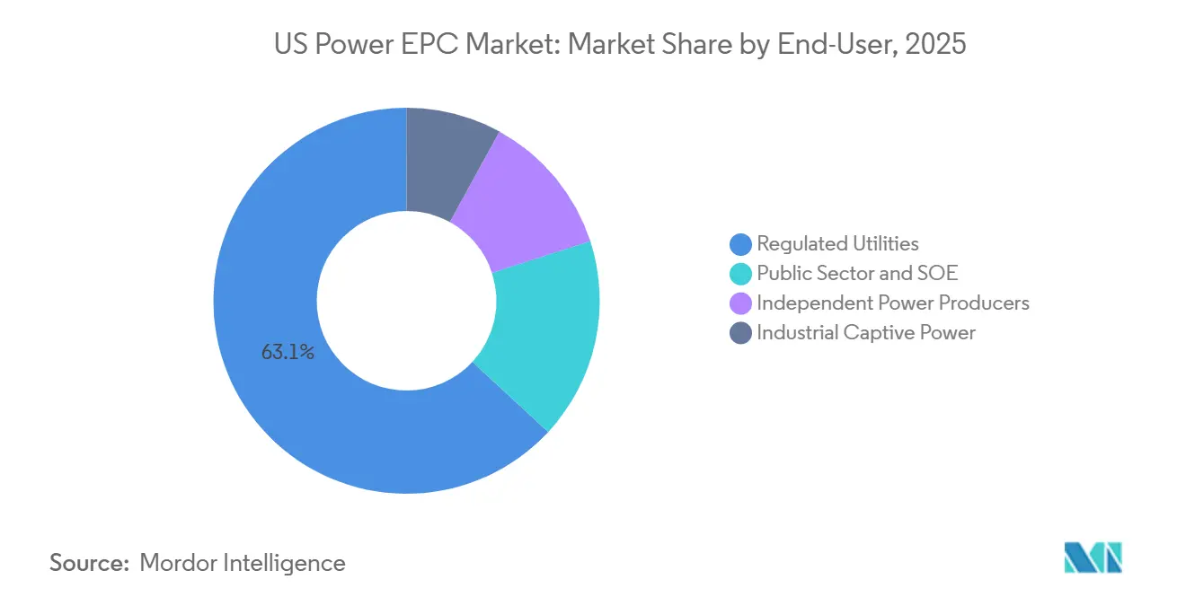 US Power EPC Market: Market Share by End-User