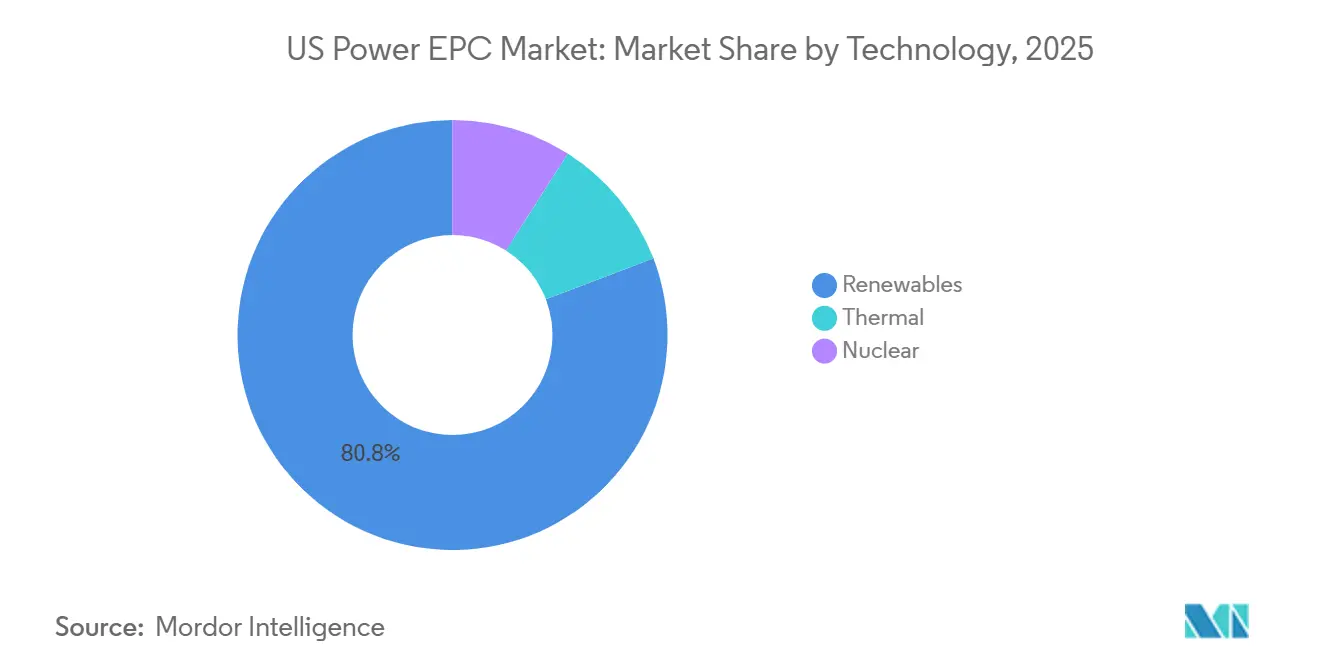 US Power EPC Market: Market Share by Technology