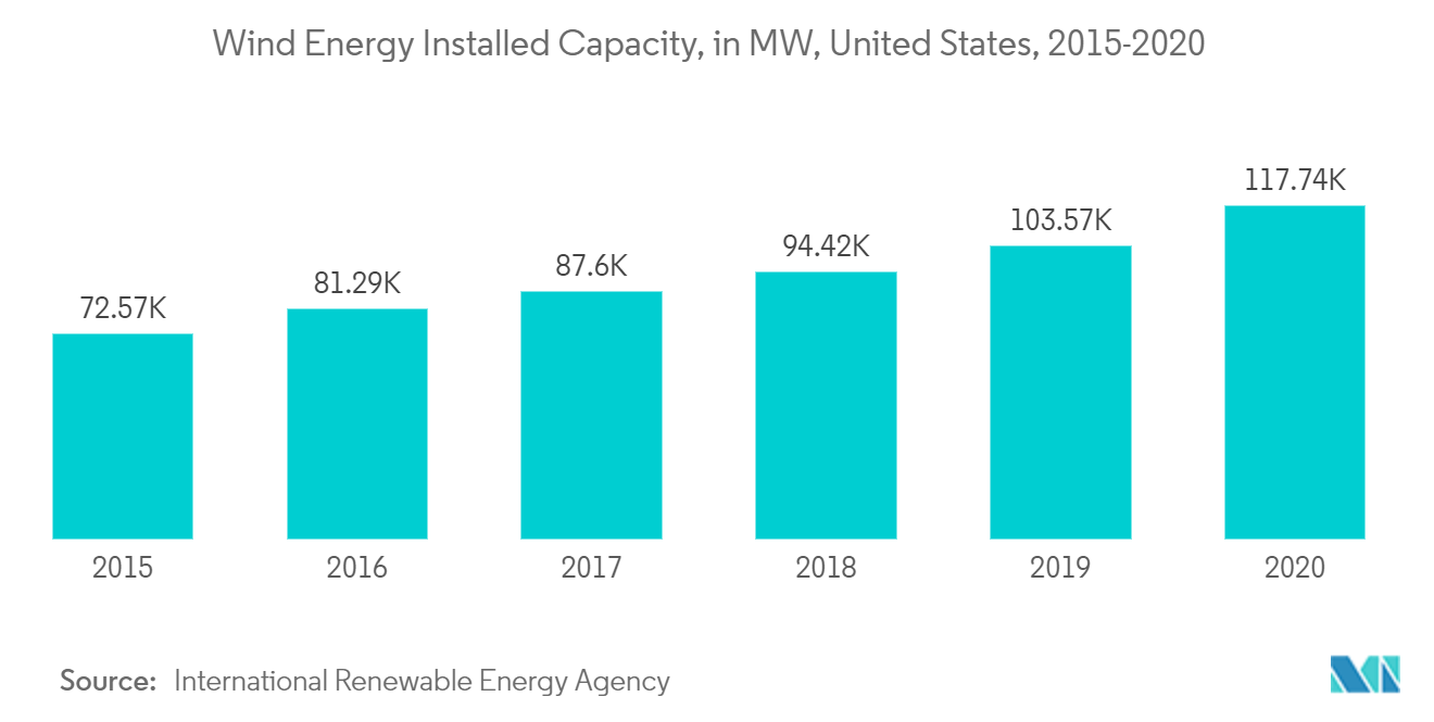美国电力市场：风能装机容量，兆瓦，美国，2015-2020