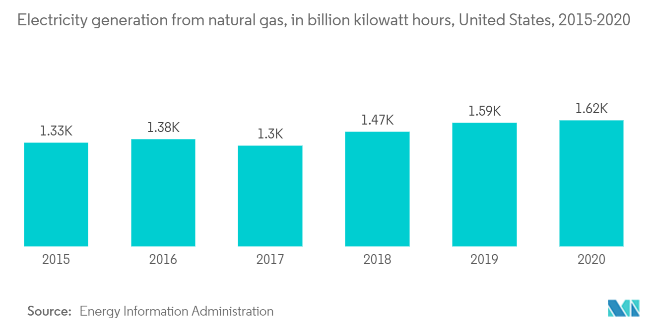 The United States Power Market: Electricity generation from natural gas, in billion-kilowatt hours, United States, 2015-2020