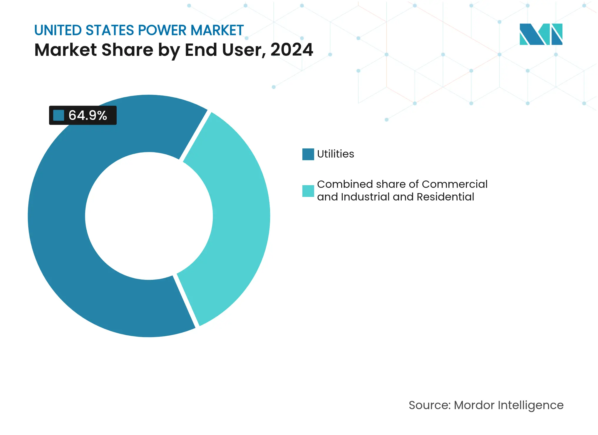 United States Power Market: Market Share by End User