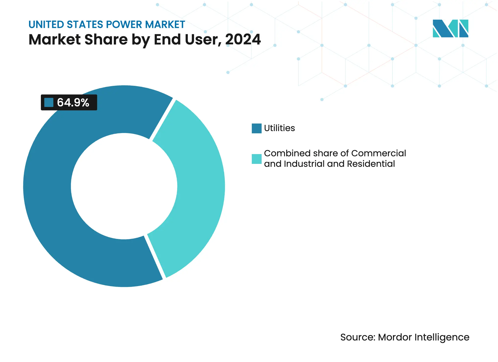 United States Power Market: Market Share by End User