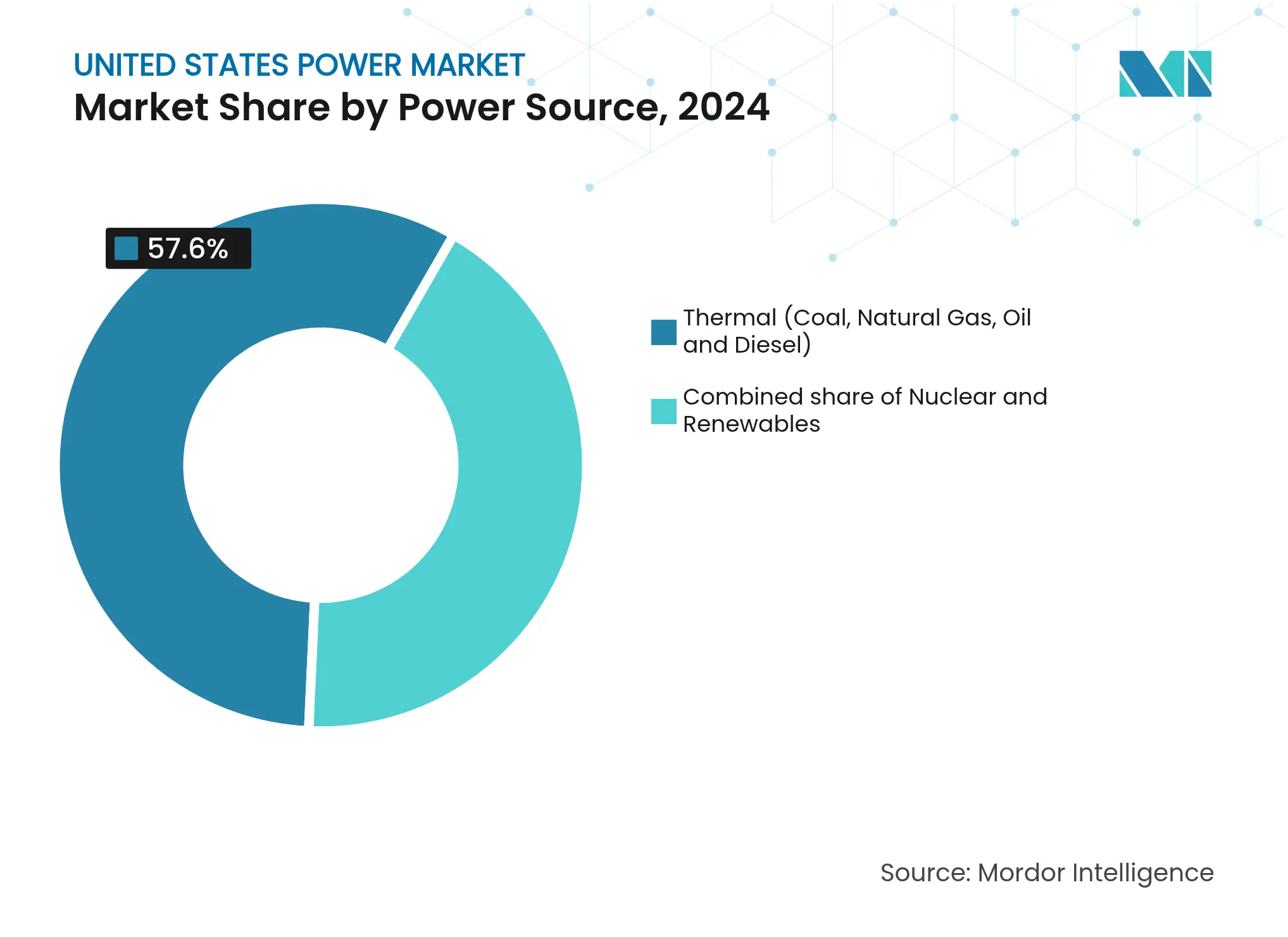 United States Power Market: Market Share by Power Source