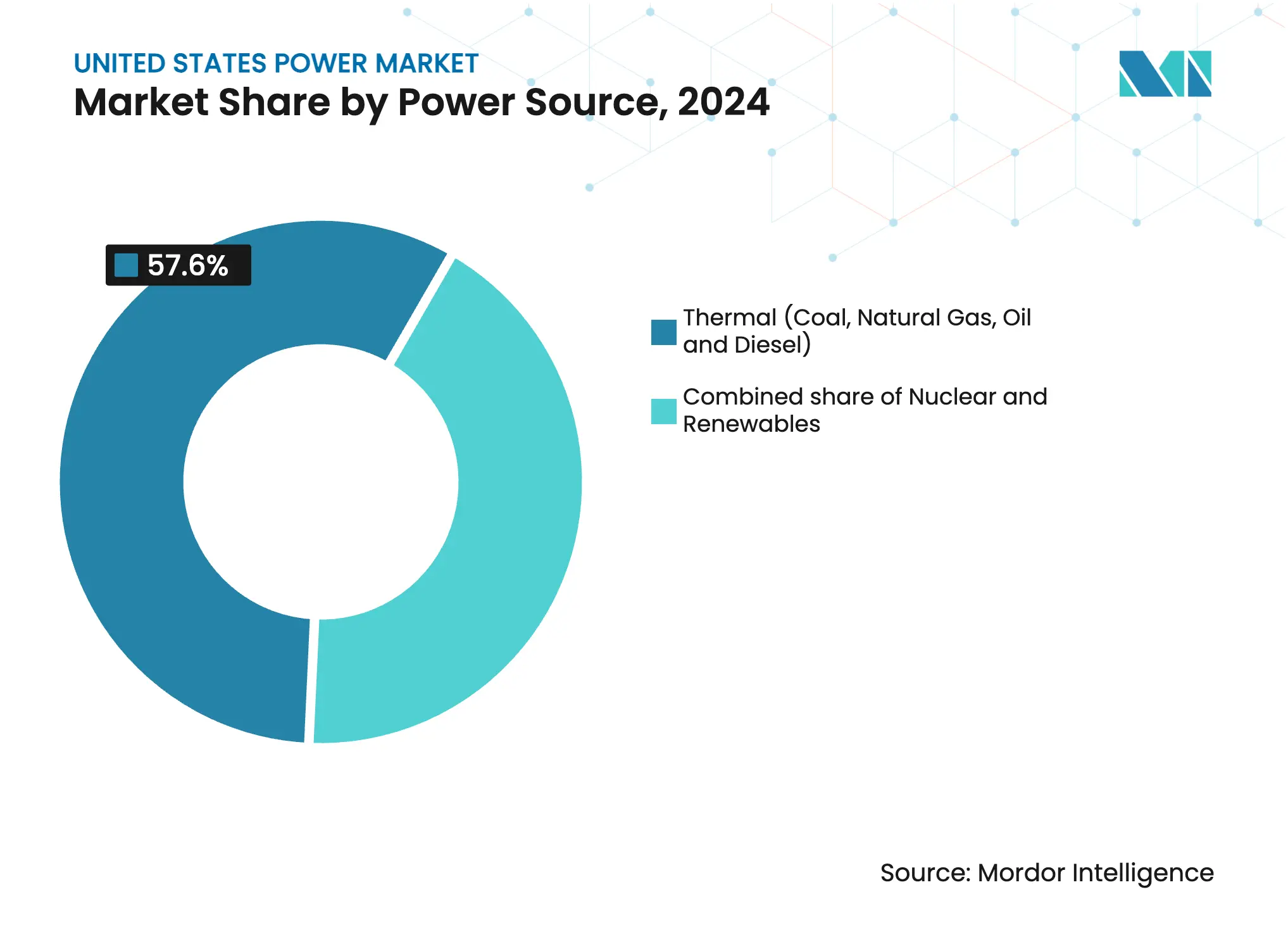 United States Power Market: Market Share by Power Source