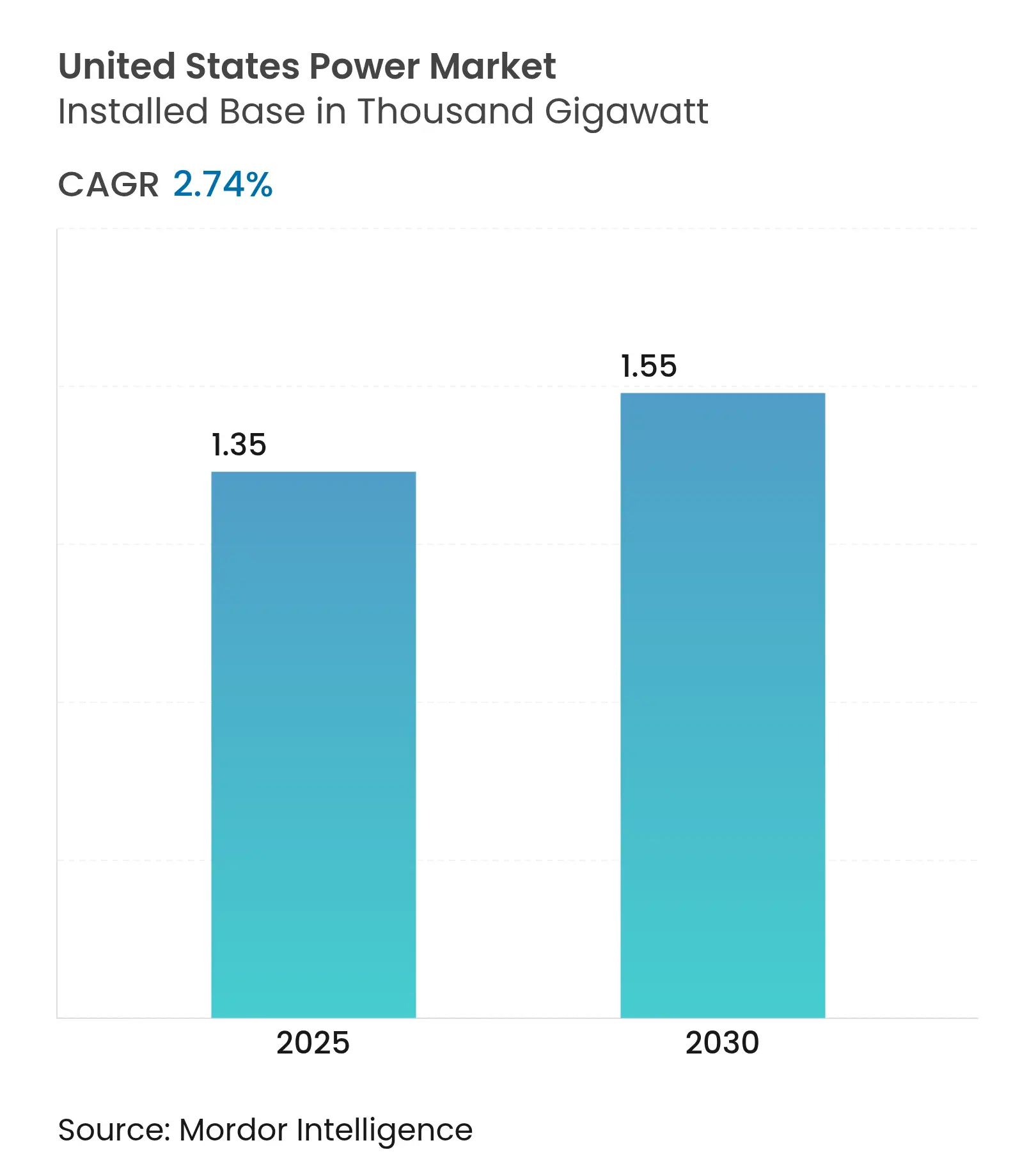 United States Power Market (2025 - 2030)