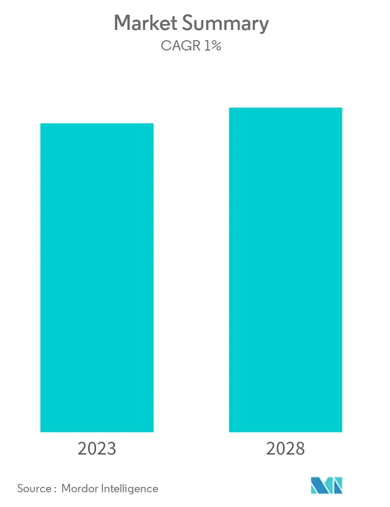 United States Power Transformer Market - Summary
