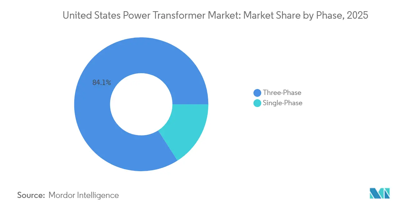 United States Power Transformer Market: Market Share by Phase, 2025