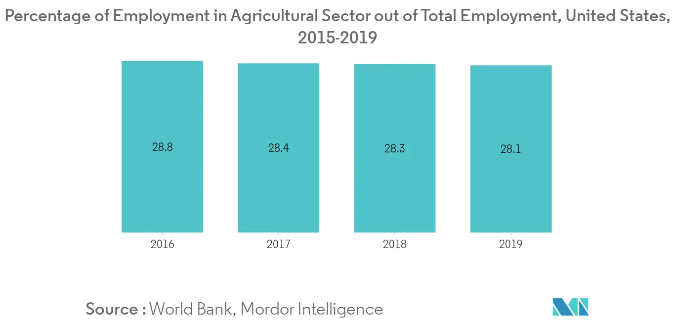 Marché des logiciels dagriculture de précision aux États-Unis – Pourcentage demplois dans le secteur agricole par rapport à lemploi total, États-Unis, 2015-2019