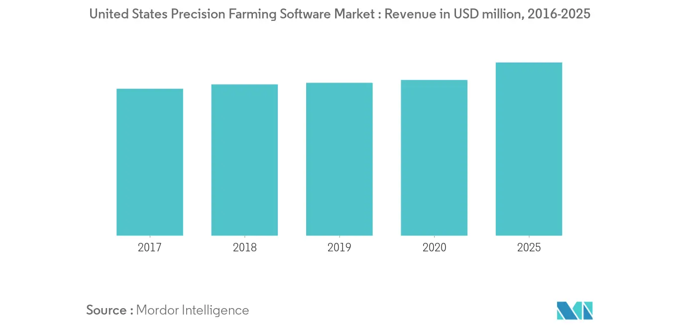 Marché des logiciels dagriculture de précision aux États-Unis – Chiffre daffaires en millions de dollars, 2016-2025