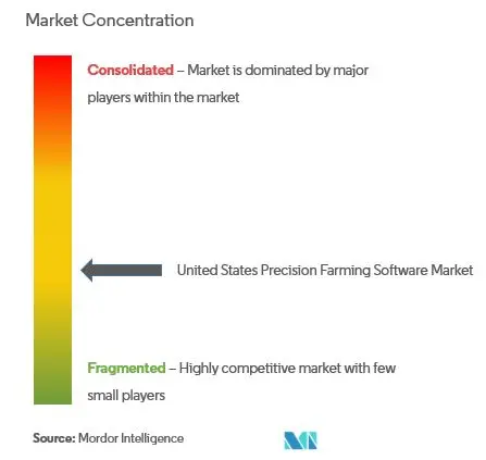 Präzisionslandwirtschaftssoftware der Vereinigten StaatenMarktkonzentration