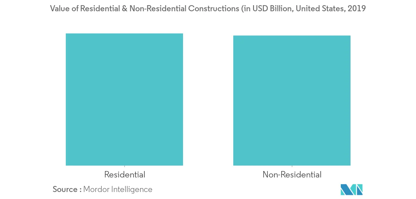 United States Prefabricated Buildings Market: Value of Residential & Non-Residential Constructions (in USD Billion, United States, 2019)