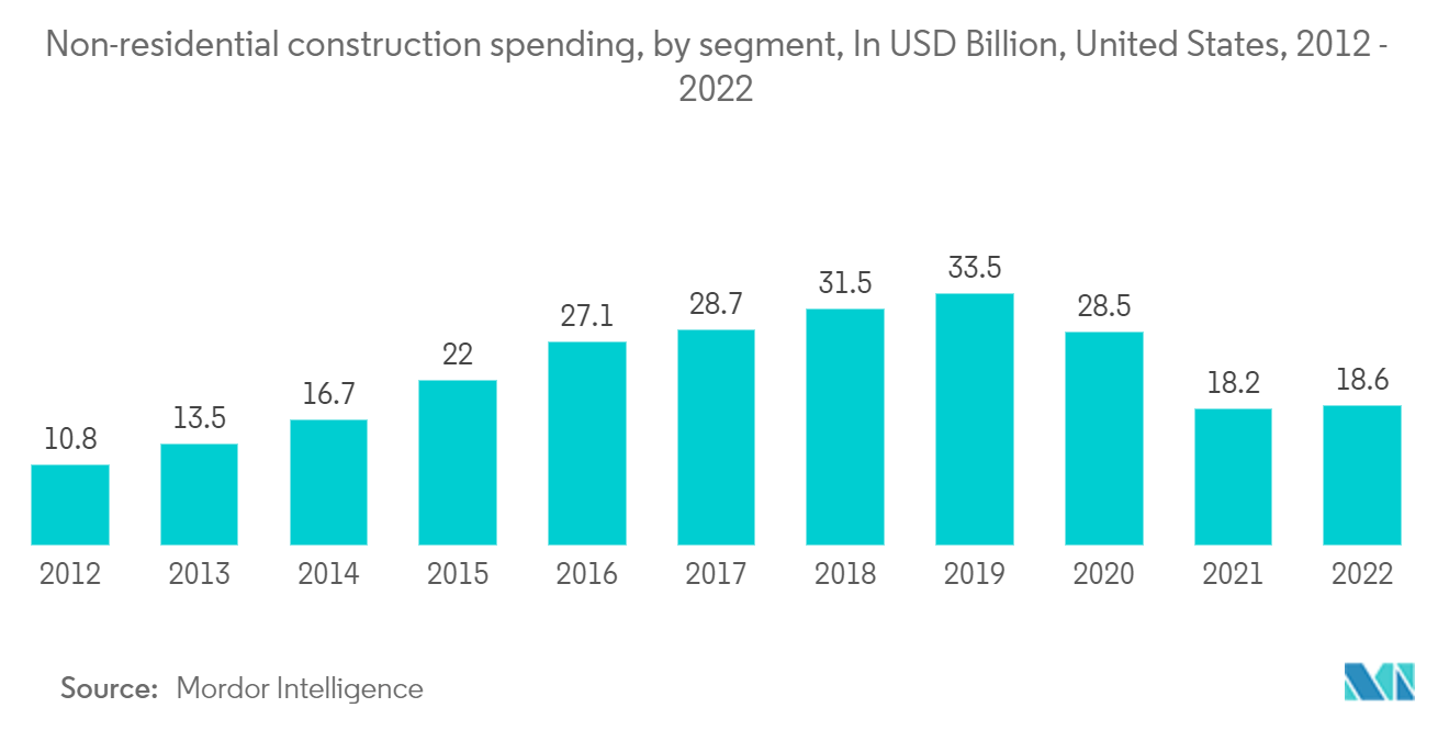 US Prefabricated Buildings Market : Non-residential construction spending, by segment, In USD Billion, United States, 2012 - 2022