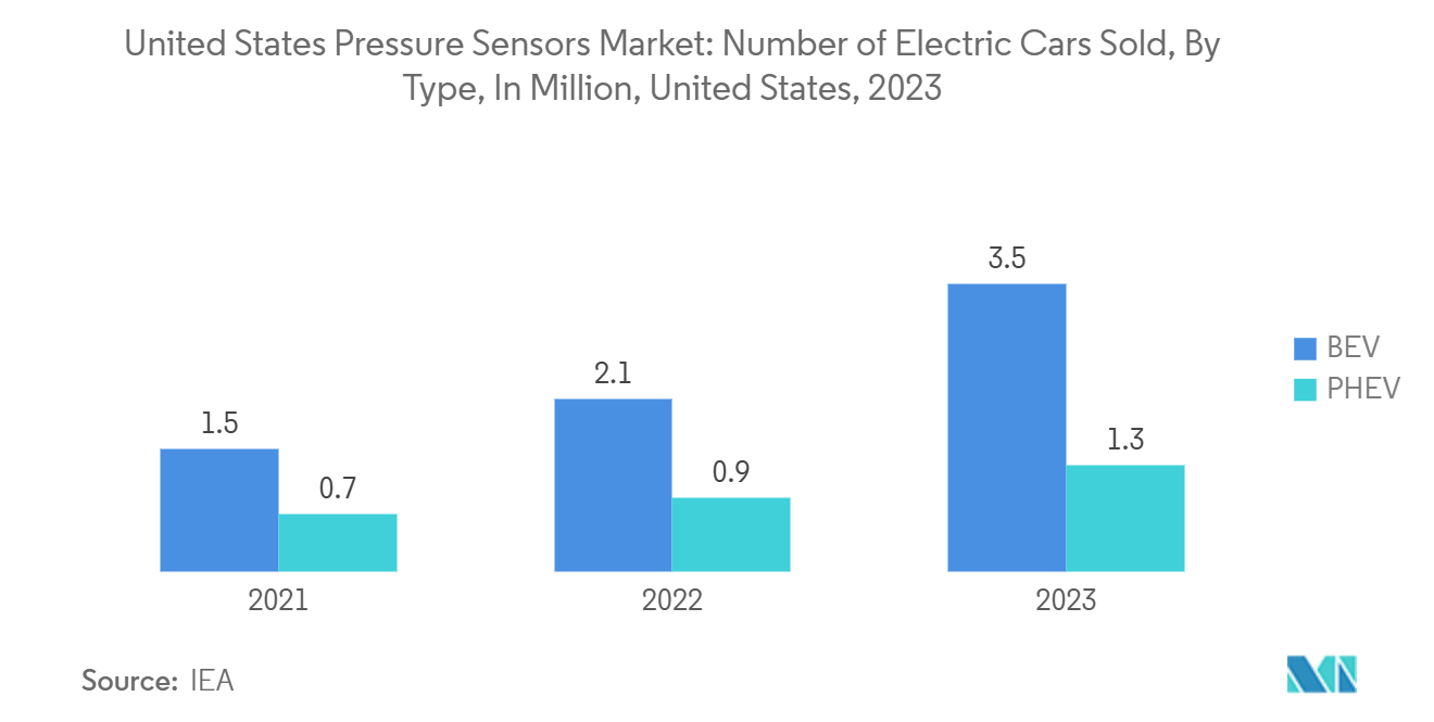 米国の圧力センサー市場電気自動車販売台数：タイプ別（百万台）、米国、2023年