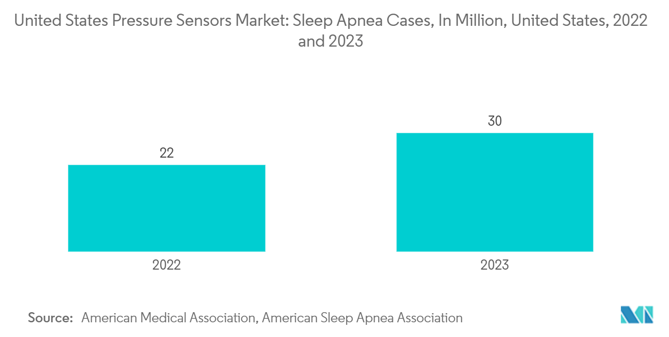 米国の圧力センサー市場：睡眠時無呼吸症例数（百万件）：米国、2022年および2023年