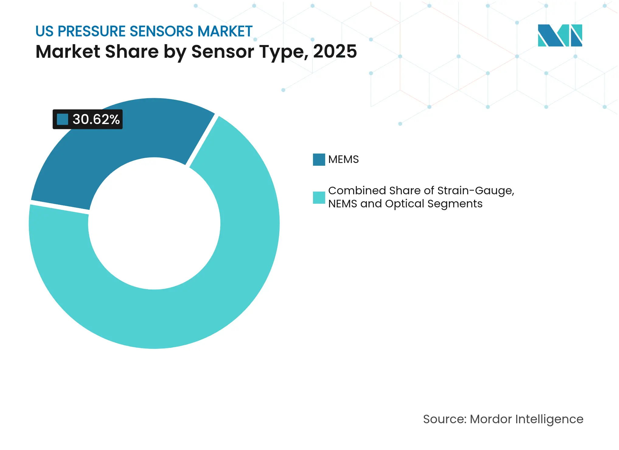 US Pressure Sensors Market: Market Share by Sensor Type, 2025
