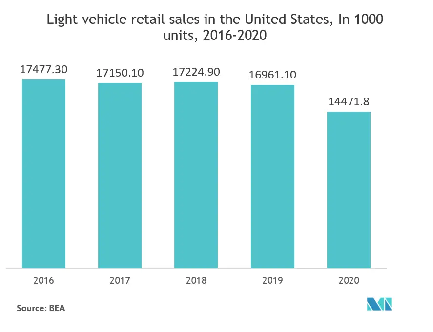 Markt für Drucksensoren in den USA