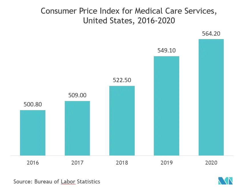 Marché des capteurs de pression aux États-Unis