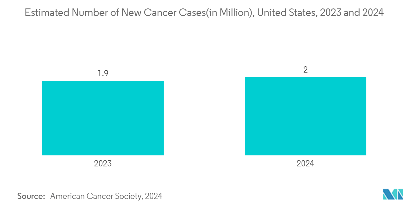 United States Primary Care Physician Market: Estimated Number of New Cancer Cases(in Million), United States, 2023 and 2024