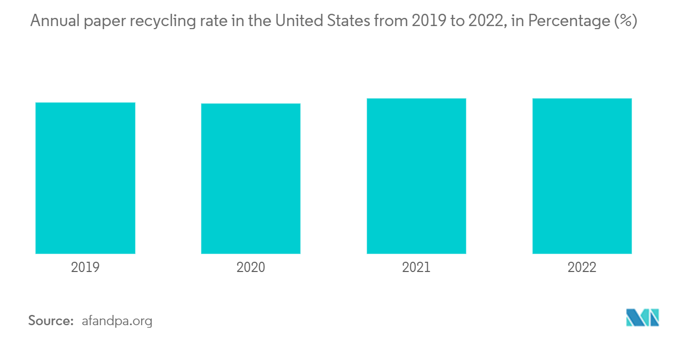 United States Print Label Market: Annual paper recycling rate in the United States from 2019 to 2022, in Percentage (%)