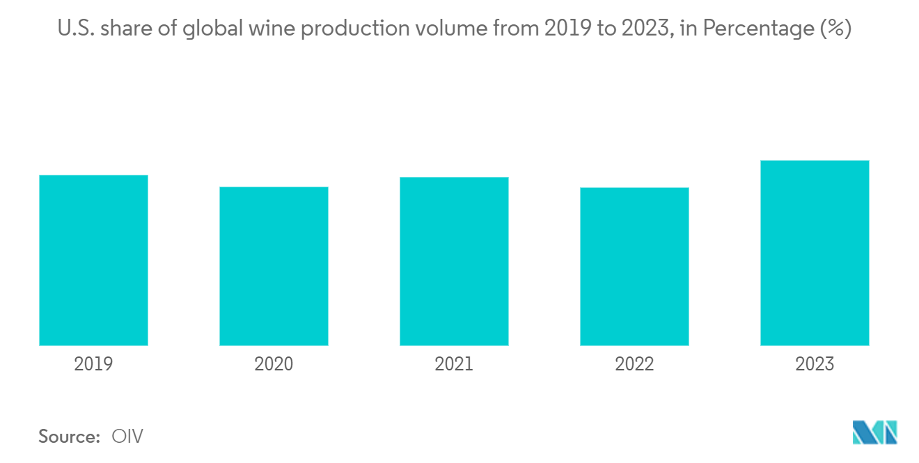 United States Print Label Market: U.S. share of global wine production volume from 2019 to 2023, in Percentage (%)