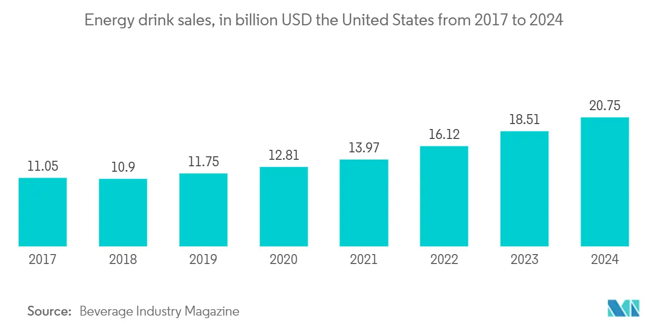 United States Print Label Market Trends United States Print Label Market: Energy drink sales, in billion USD the United States from 2017 to 2024