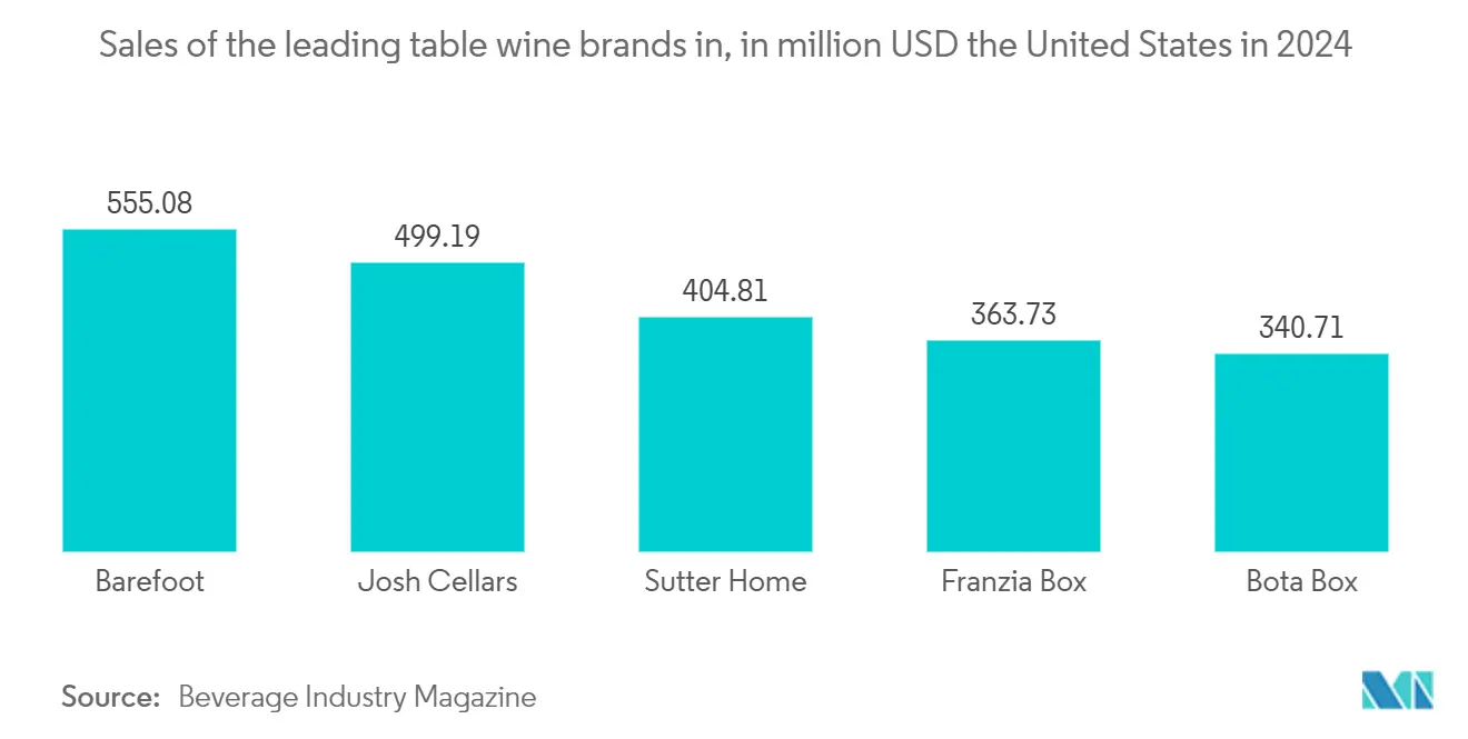 United States Print Label Market Trends United States Print Label Market: Sales of the leading table wine brands in, in million USD the United States in 2024