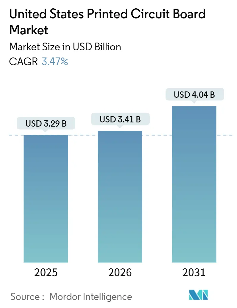 United States Printed Circuit Board Market Summary
