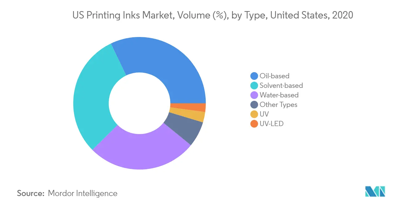 US Printing Inks Market - Segmentation Trends