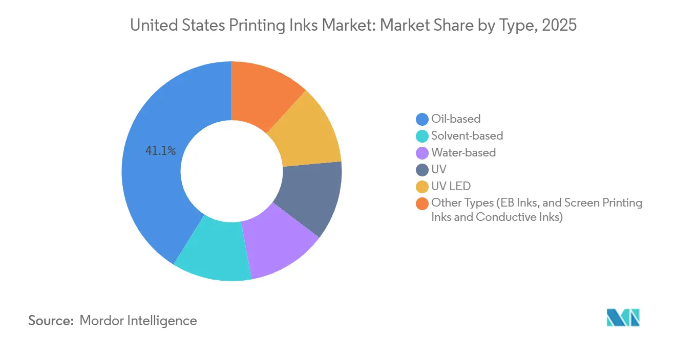 United States Printing Inks Market: Market Share by Type