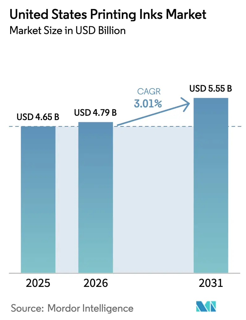 United States Printing Inks Market (2026 - 2031)