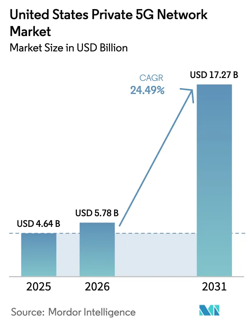 United States Private 5G Network Market Summary