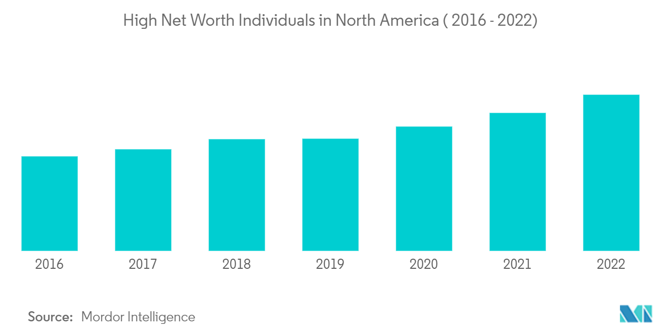 米国のプライベートバンキング市場:北米の富裕層(2016-2022)