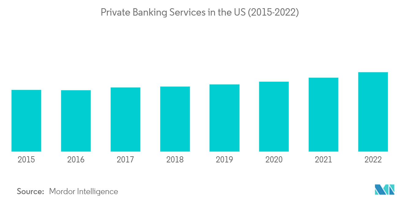 米国のプライベートバンキング市場:米国のプライベートバンキングサービス(2015-2022)