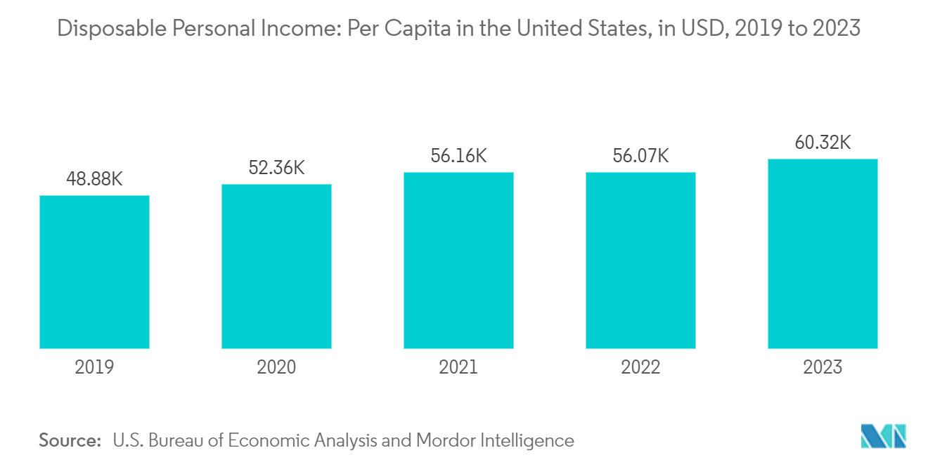 United States Private Banking Market:  Disposable Personal Income: Per Capita in the United States, in USD, 2019 to 2023