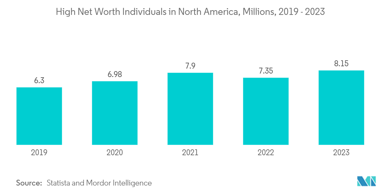 United States Private Banking Market:  High Net Worth Individuals in North America, Millions, 2019 - 2023 