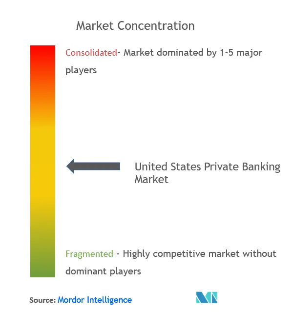 United States Private Banking Market Concentration