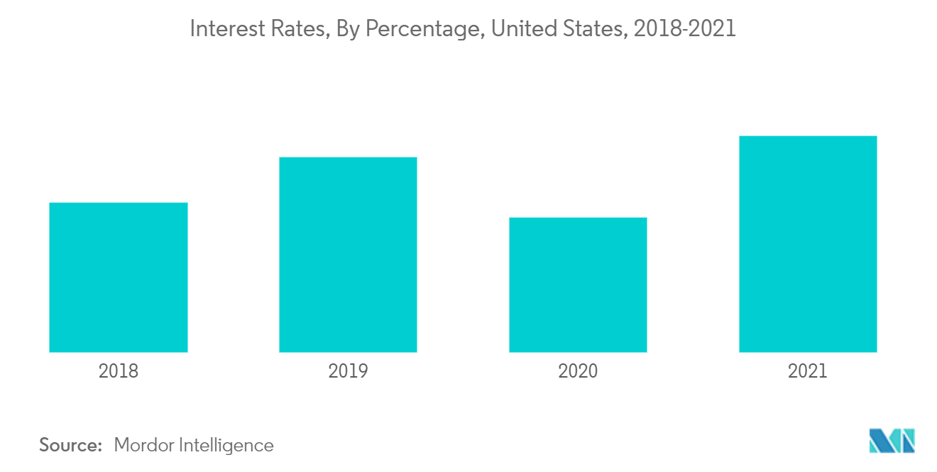 Private Equity in US Market Size & Trends