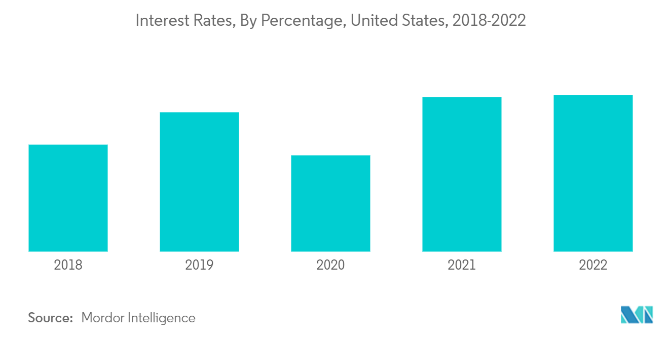 미국 사모 펀드 시장 – 이자율, 백분율별, 미국, 2018-2022