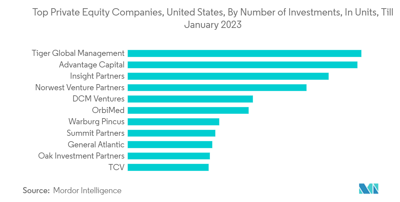 Thị trường vốn cổ phần tư nhân Hoa Kỳ - Các công ty cổ phần tư nhân hàng đầu, Hoa Kỳ, theo số lượng đầu tư, theo đơn vị, đến tháng 1 năm 2023