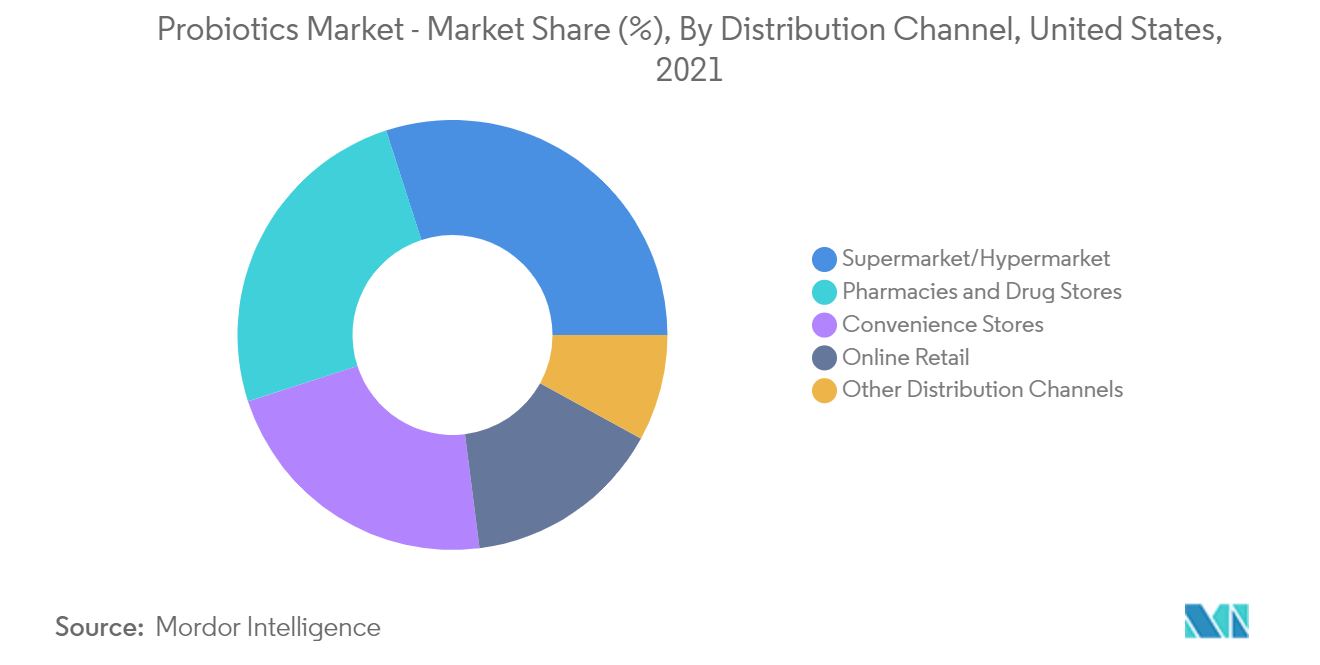 Mercado de Probióticos - Participação de Mercado (%), Por Canal de Distribuição, Estados Unidos, 2021