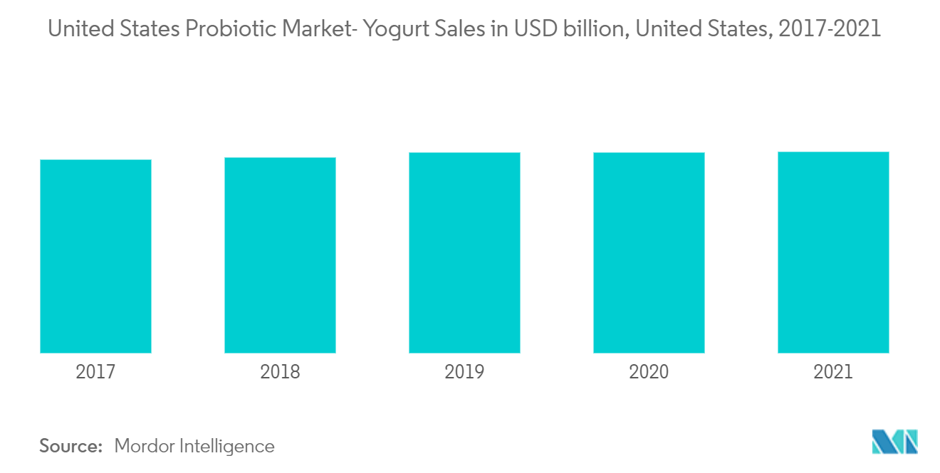 Marché des probiotiques aux États-Unis – Ventes de yaourts en milliards USD, États-Unis, 2017-2021