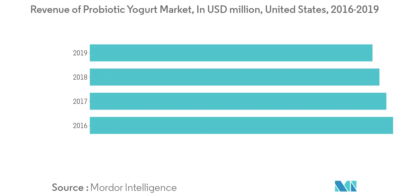 United States Probiotics Market1