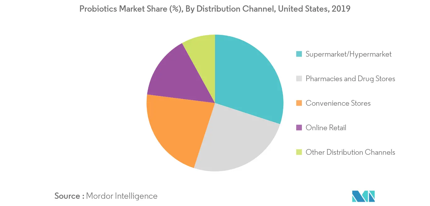 United States Probiotics Market2