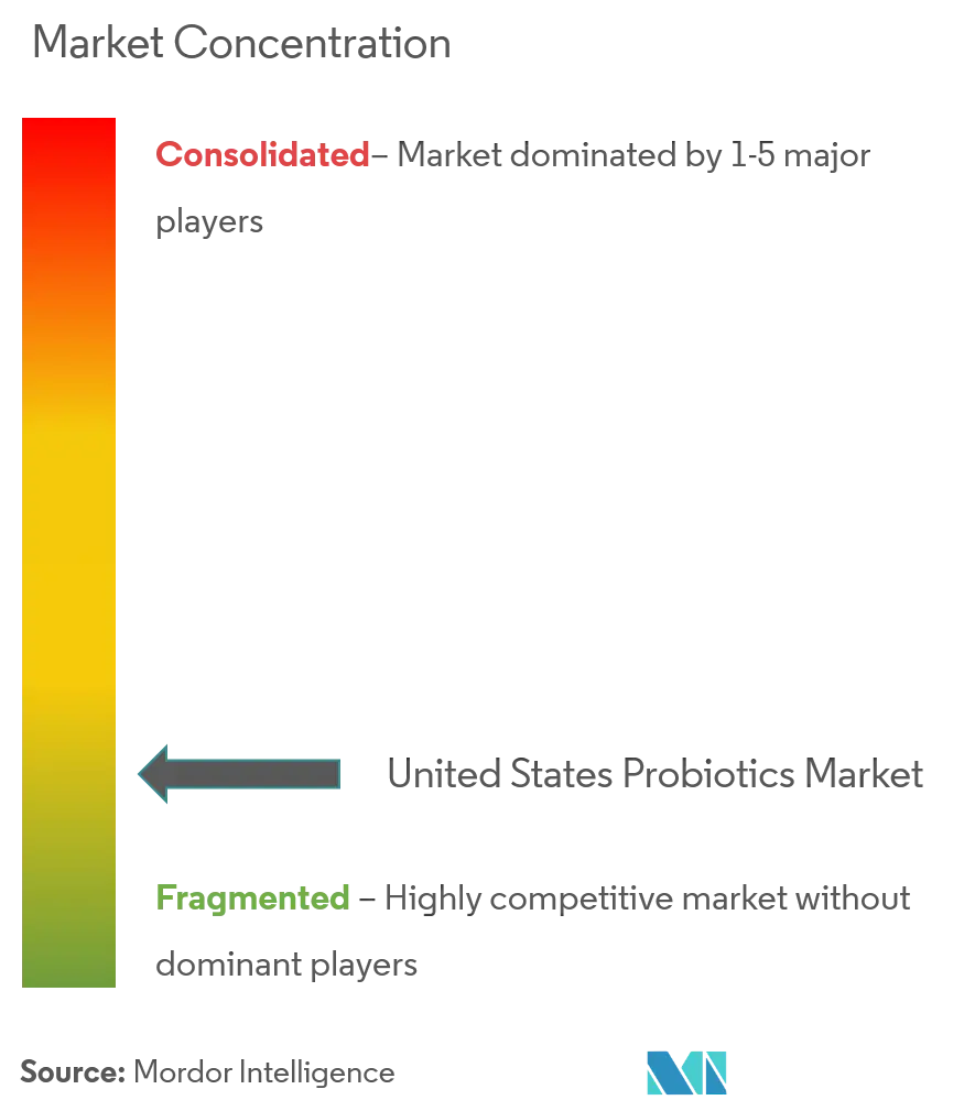 Concentración del mercado de probióticos en Estados Unidos