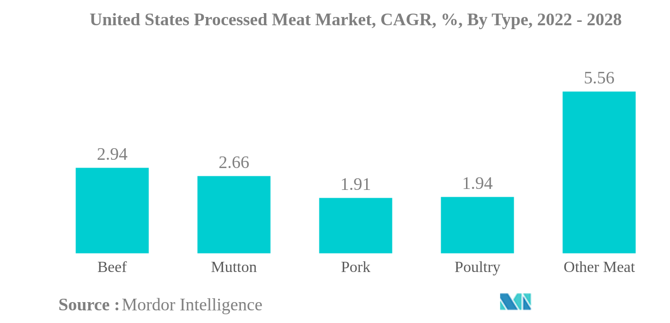 米国の加工肉市場:米国の加工肉市場、CAGR、%、タイプ別、2022-2028