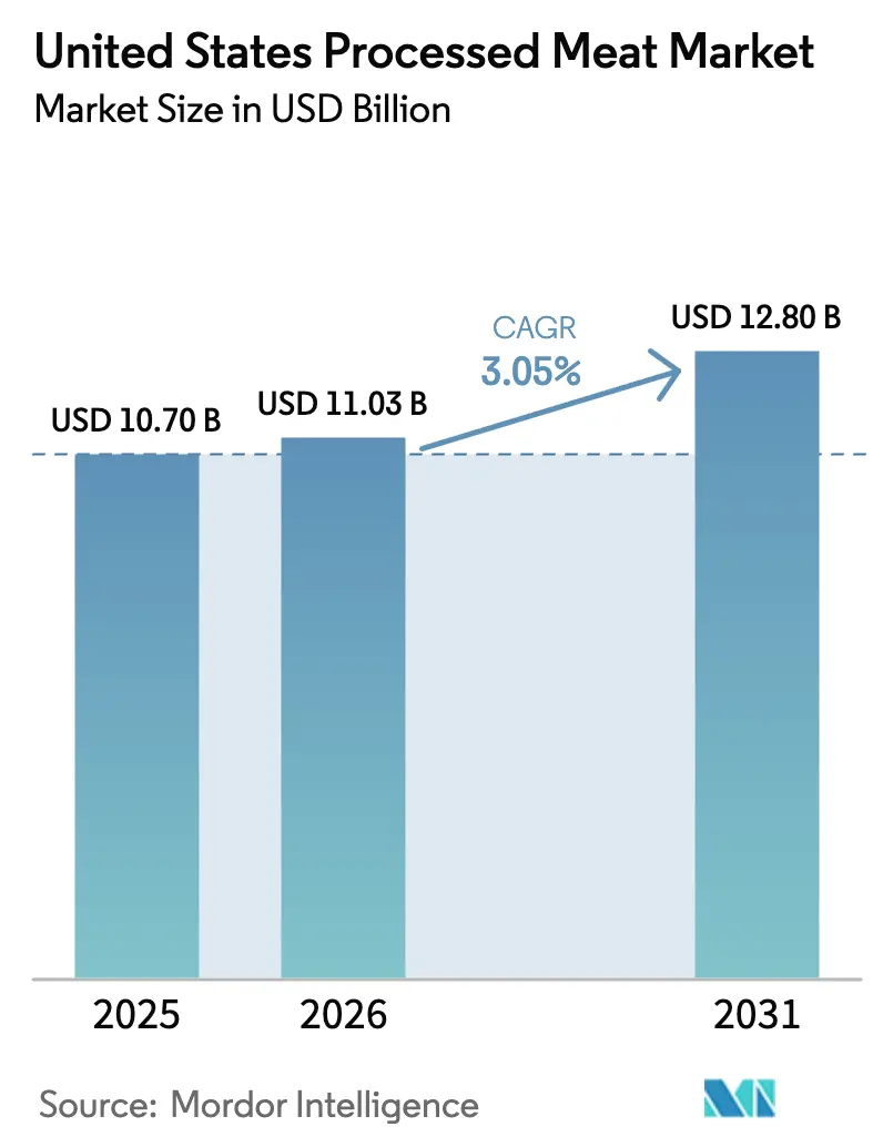 United States Processed Meat Market Summary