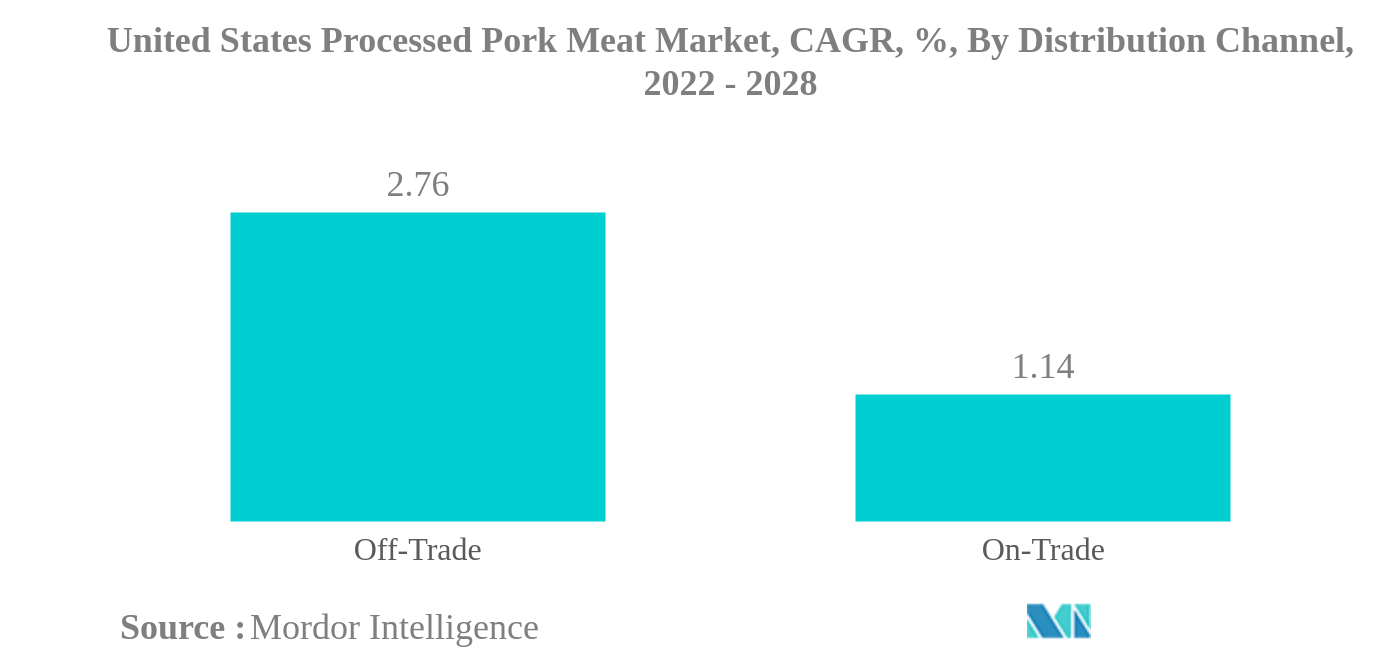 米国の加工豚肉市場:米国の加工豚肉市場、CAGR、%、流通チャネル別、2022年から2028年